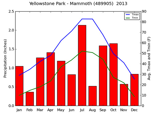 Yellowstone Climate Chart