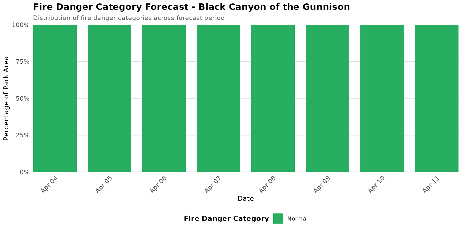 Fire Danger Category Distribution Forecast for BLCA