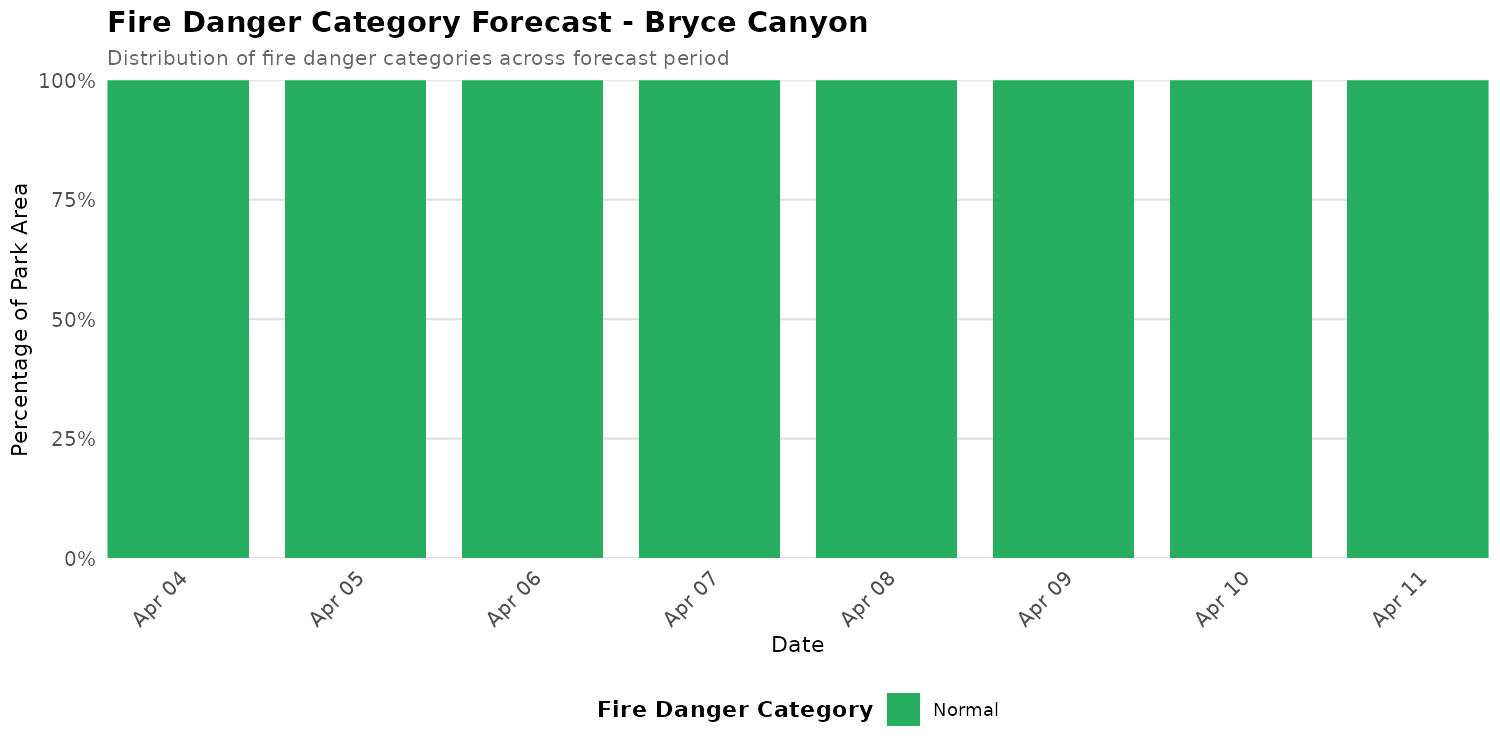 Fire Danger Category Distribution Forecast for BRCA