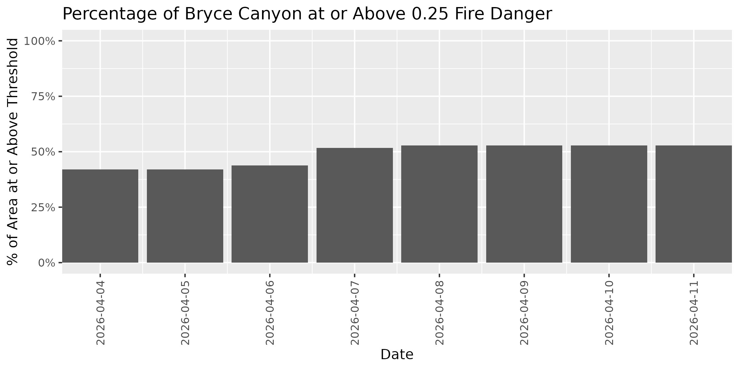 Fire Danger Threshold Plot at 0.25 for BRCA