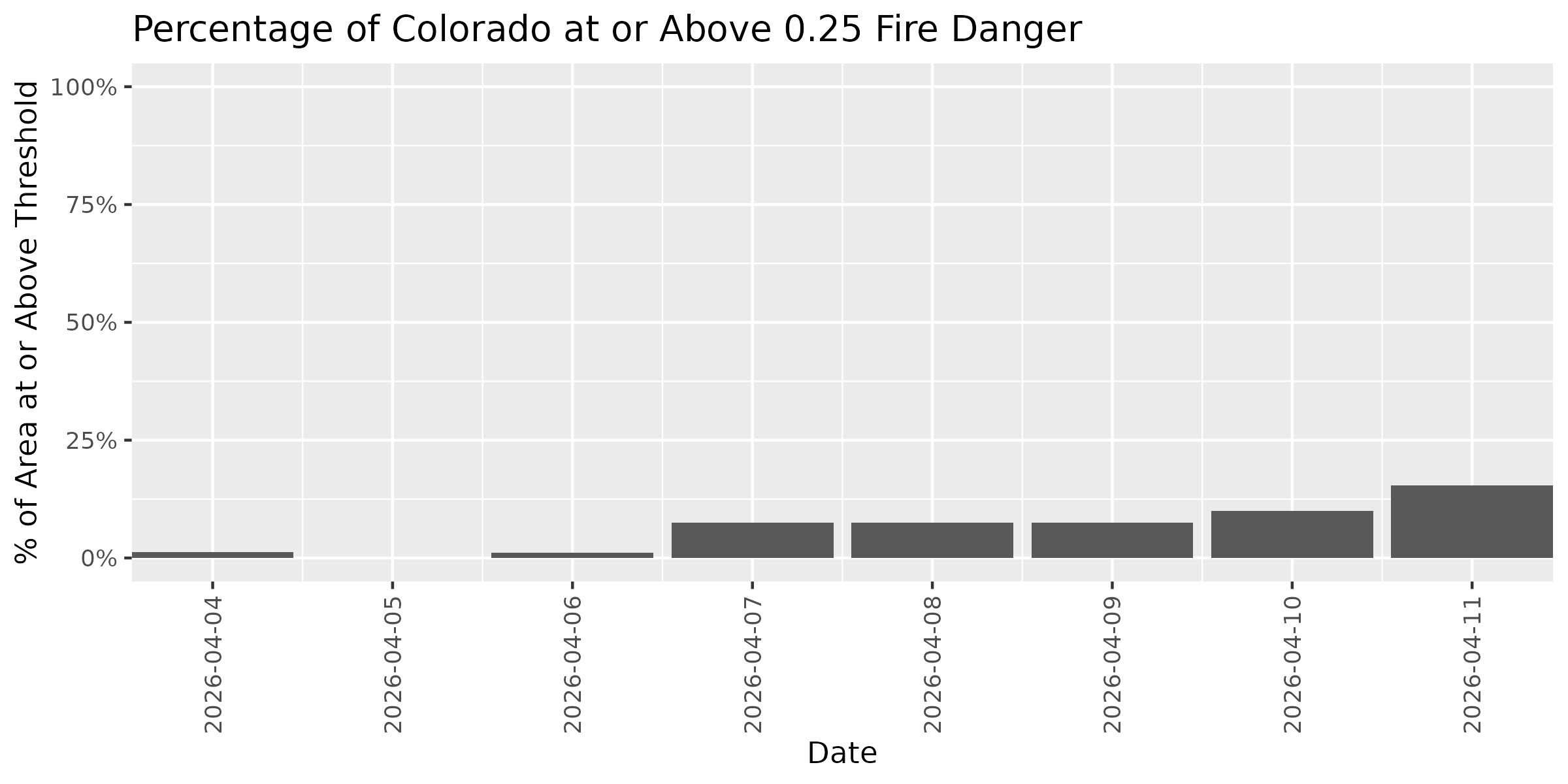 Fire Danger Threshold Plot at 0.25 for COLM