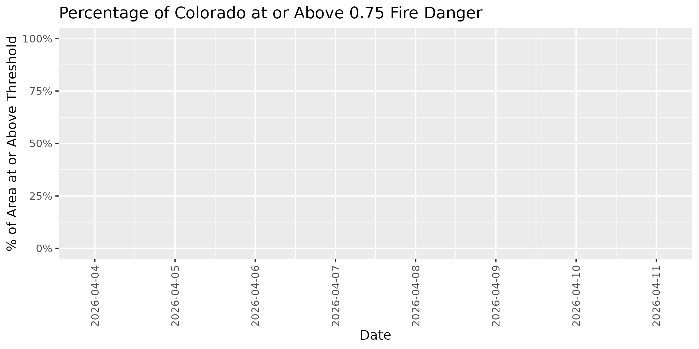 Fire Danger Threshold Plot at 0.75 for COLM