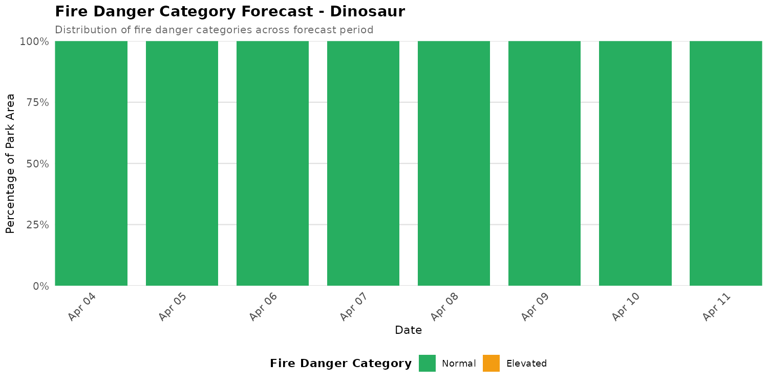 Fire Danger Category Distribution Forecast for DINO