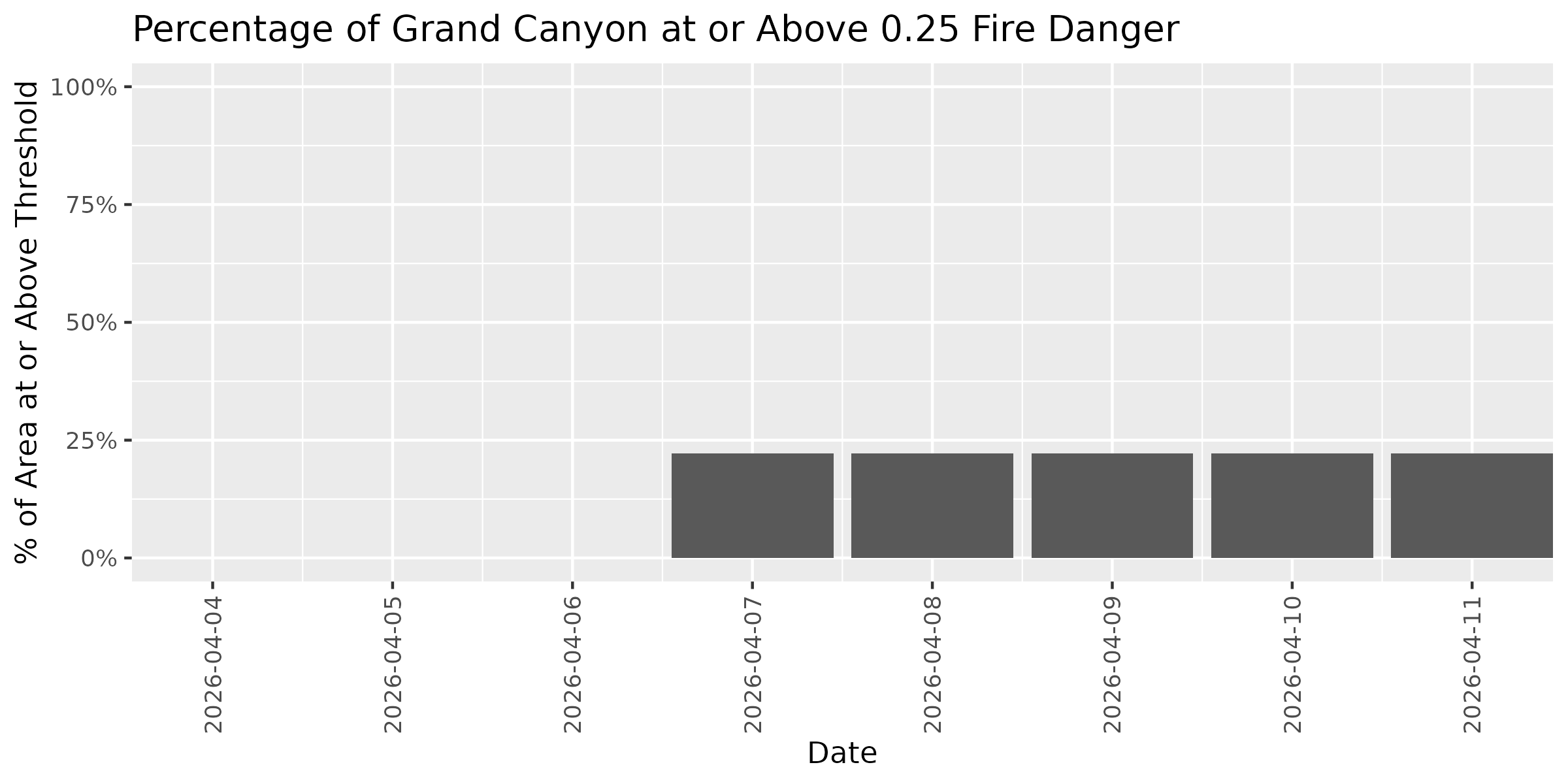 Fire Danger Threshold Plot at 0.25 for GRCA