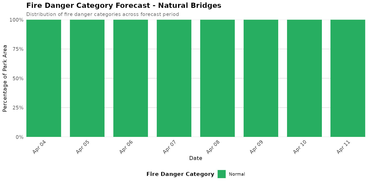 Fire Danger Category Distribution Forecast for NABR