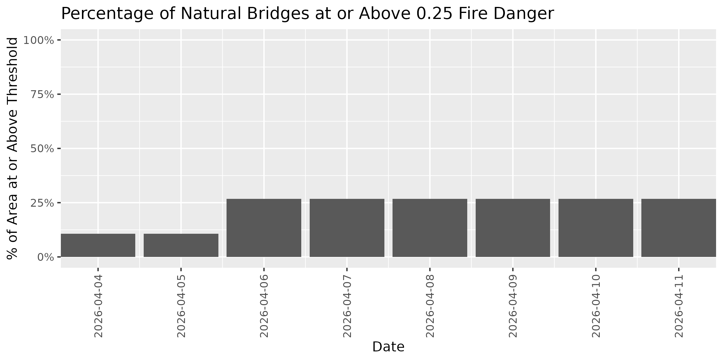 Fire Danger Threshold Plot at 0.25 for NABR