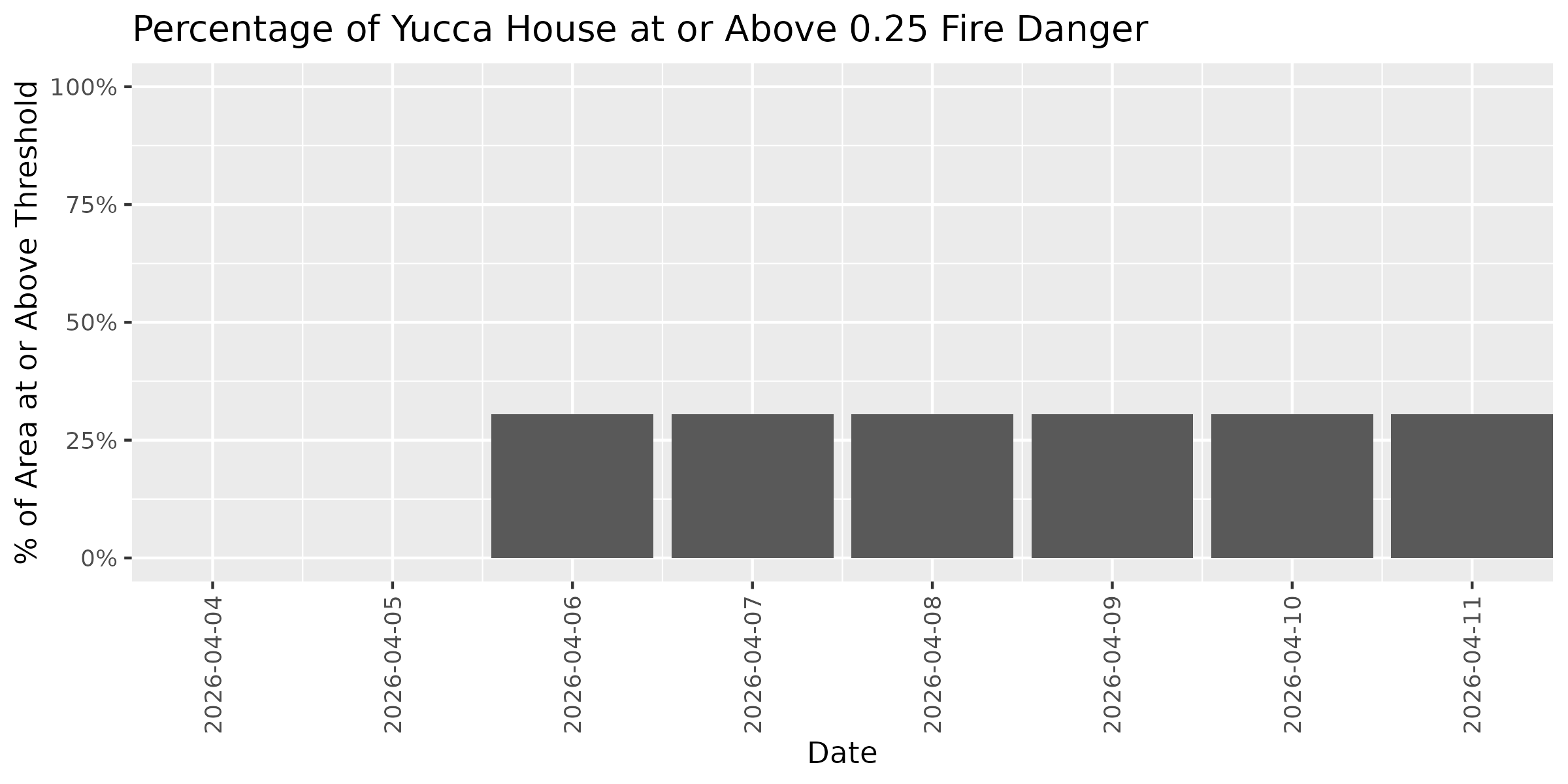 Fire Danger Threshold Plot at 0.25 for YUHO