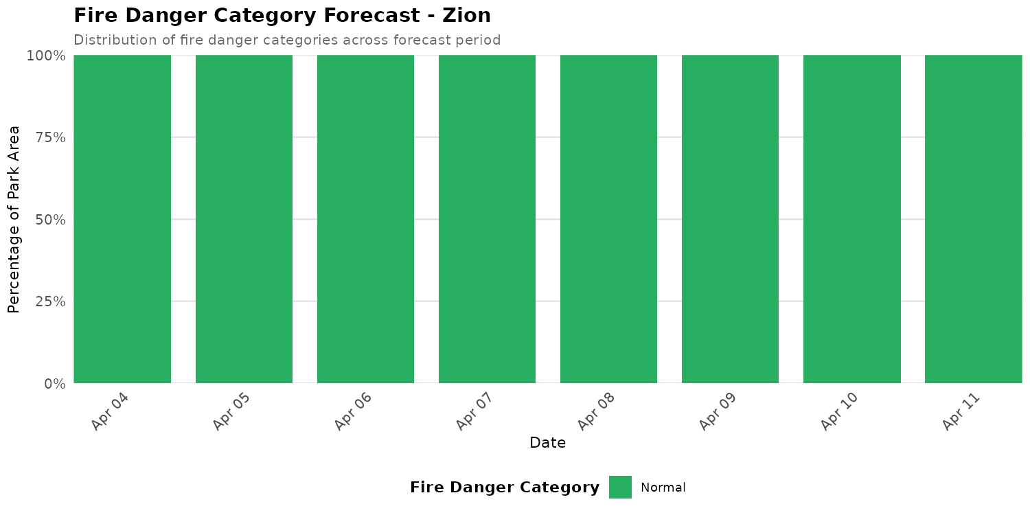 Fire Danger Category Distribution Forecast for ZION