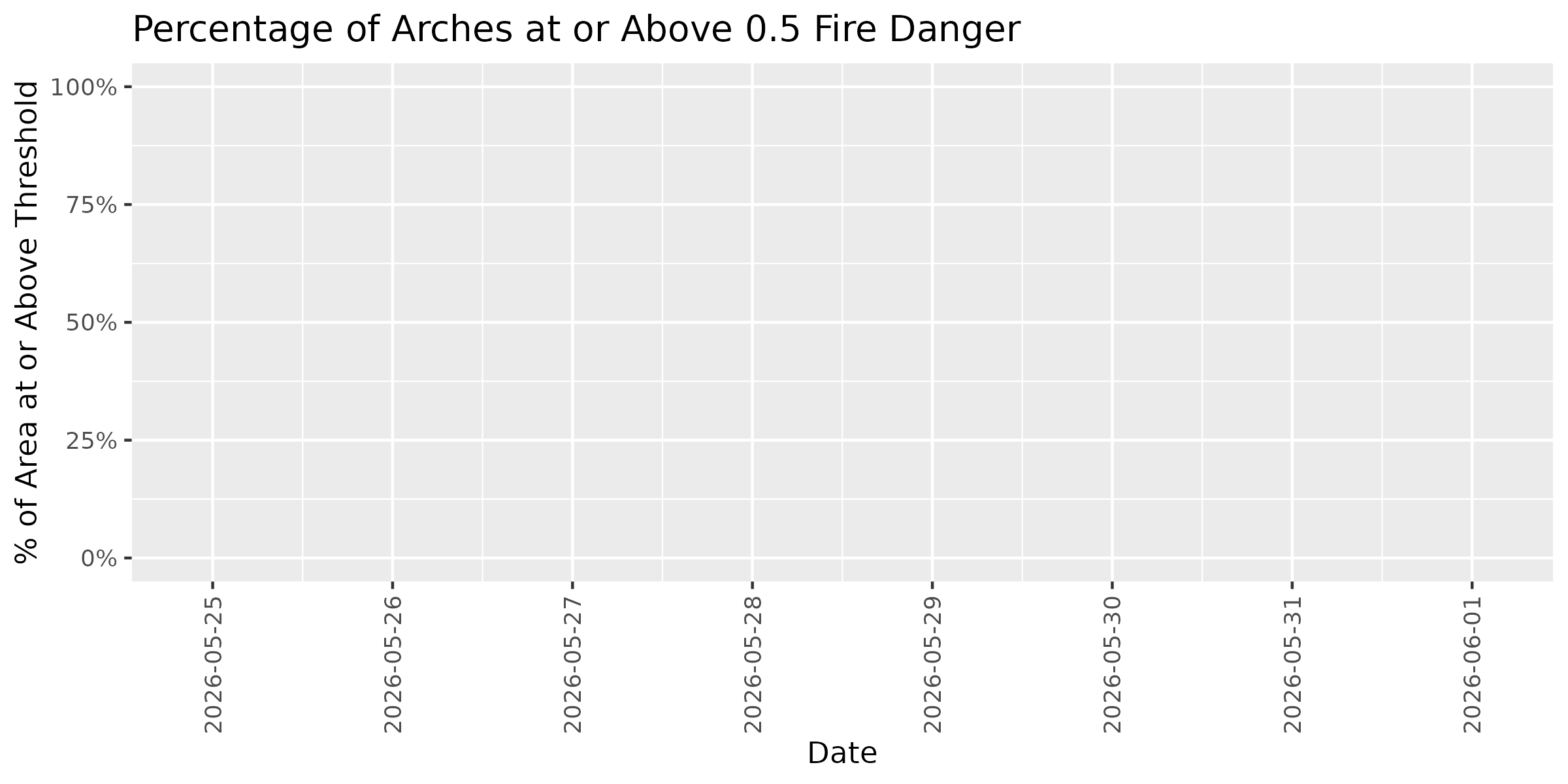 Fire Danger Threshold Plot at 0.50 for ARCH
