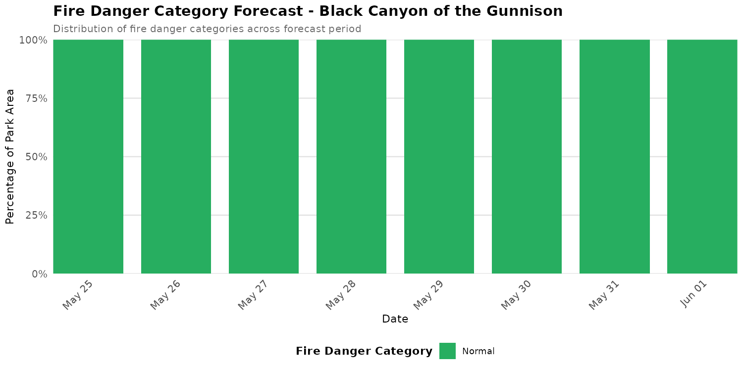 Fire Danger Category Distribution Forecast for BLCA