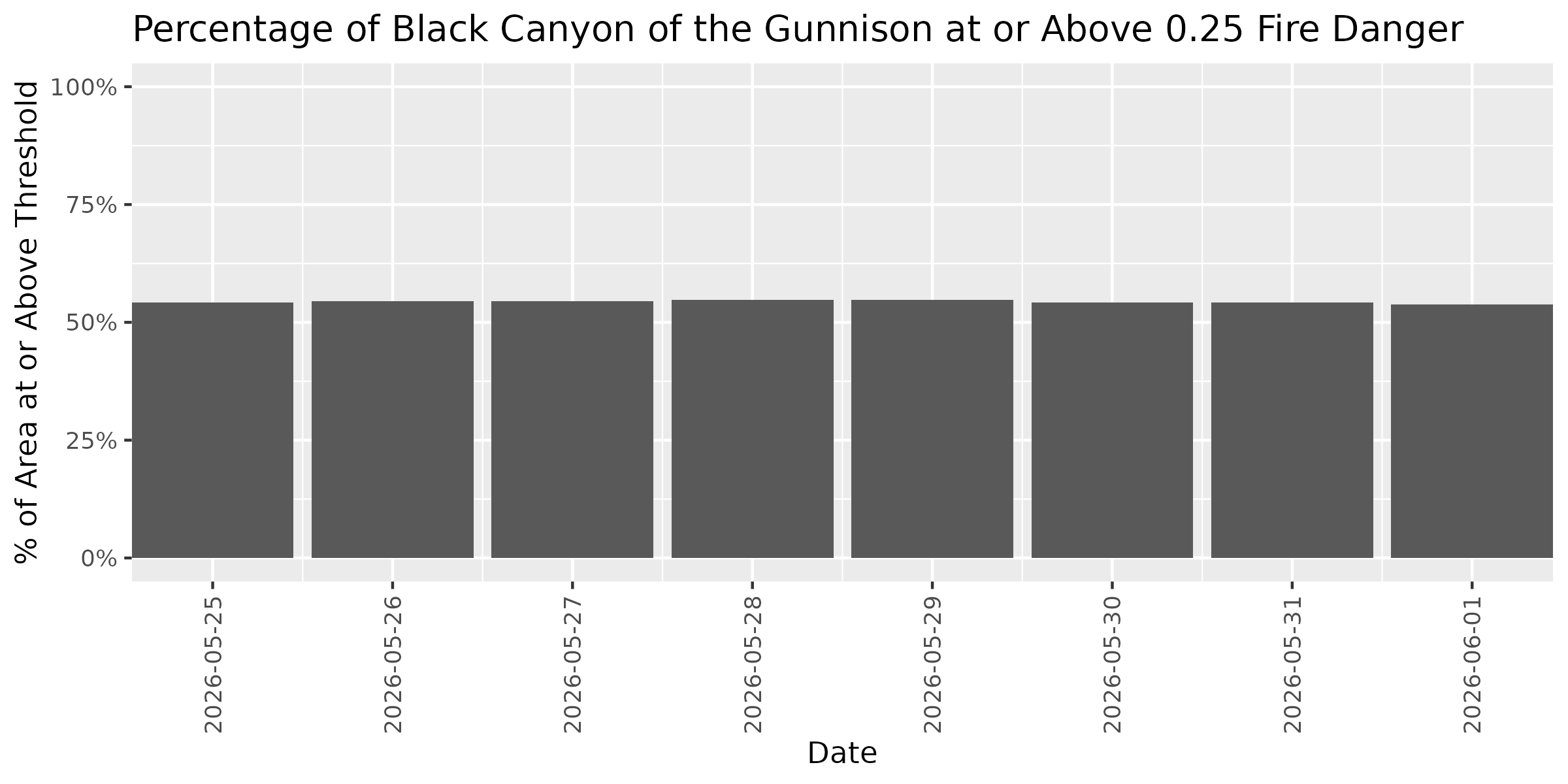 Fire Danger Threshold Plot at 0.25 for BLCA