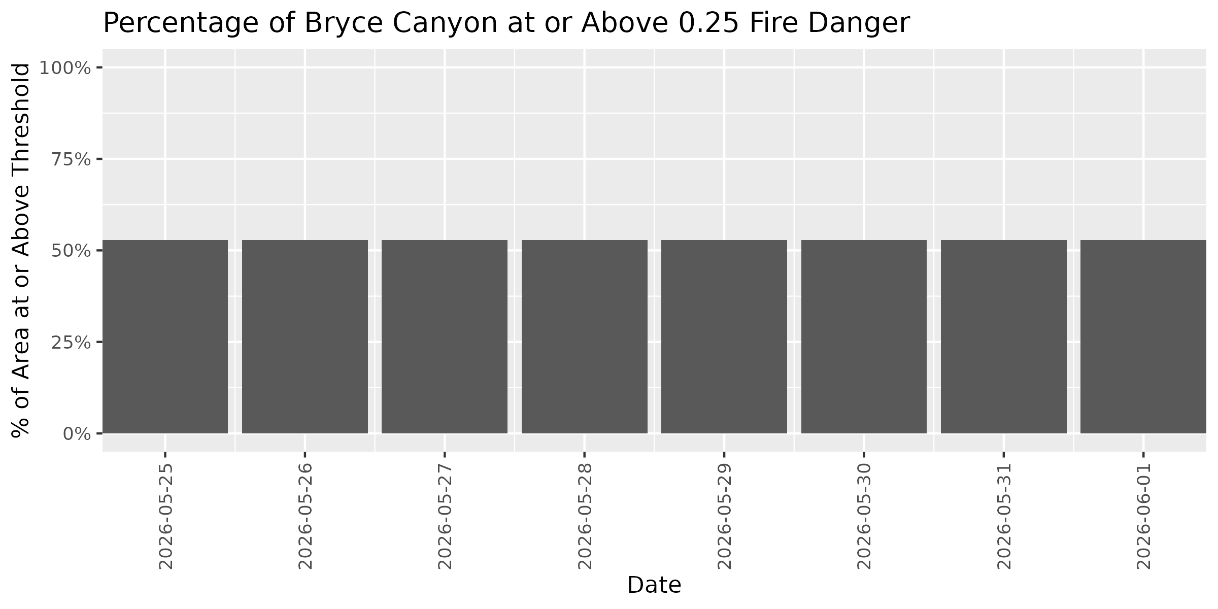 Fire Danger Threshold Plot at 0.25 for BRCA