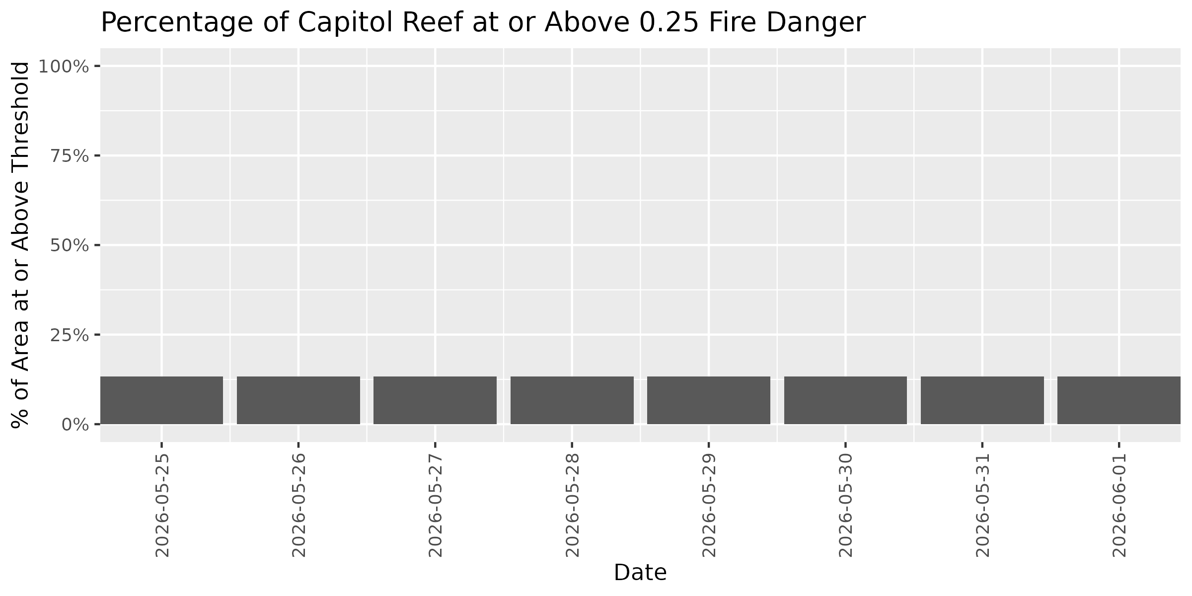 Fire Danger Threshold Plot at 0.25 for CARE