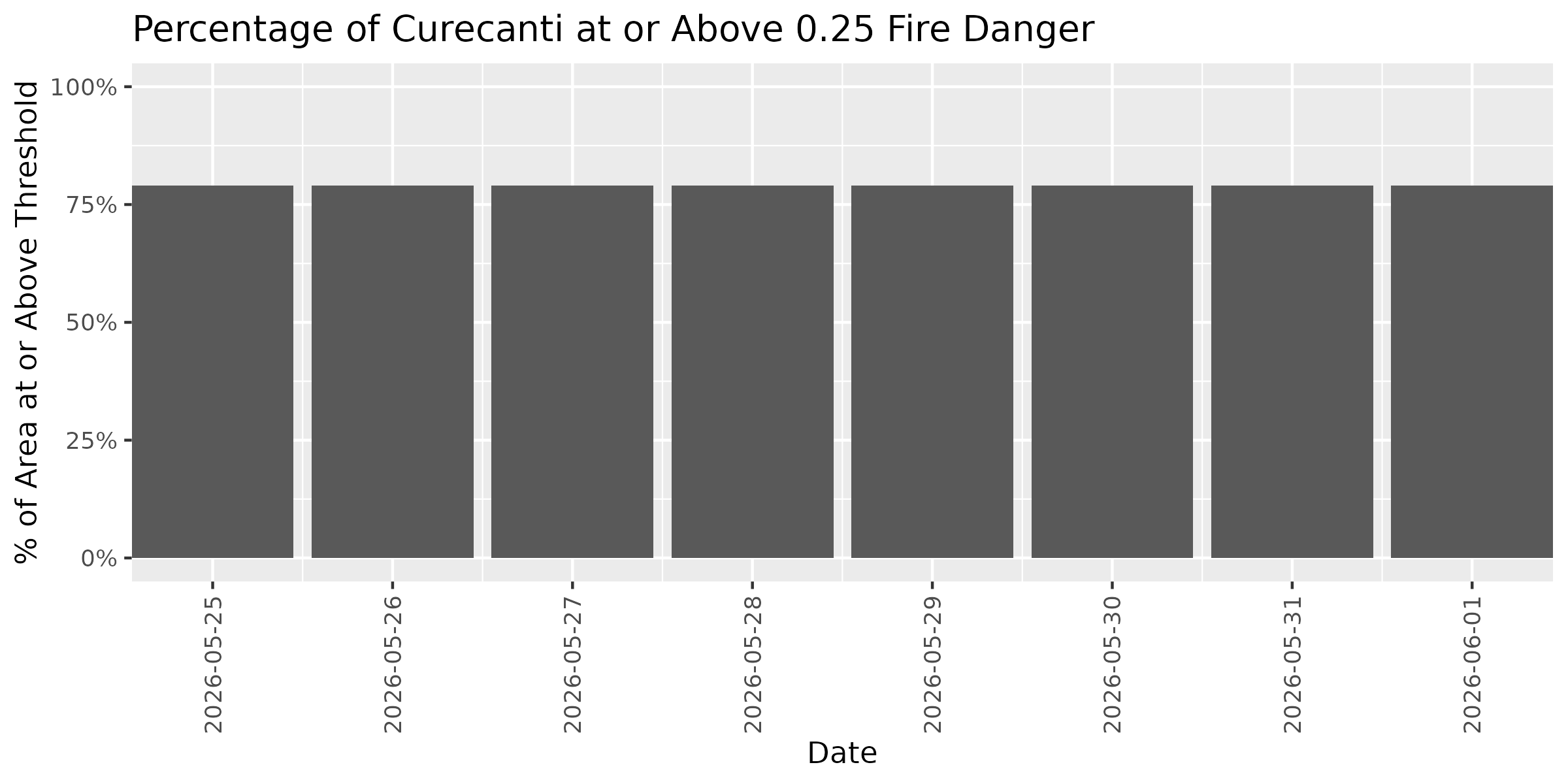 Fire Danger Threshold Plot at 0.25 for CURE