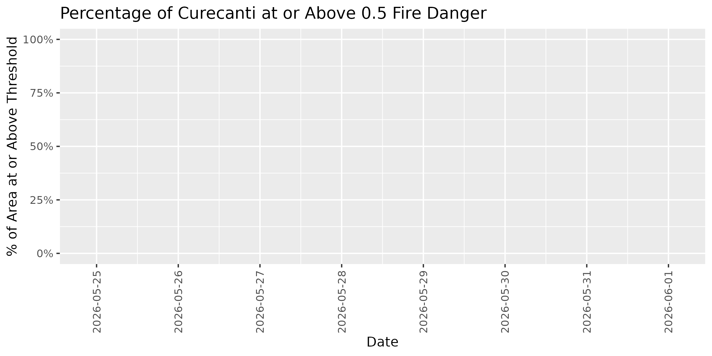 Fire Danger Threshold Plot at 0.50 for CURE