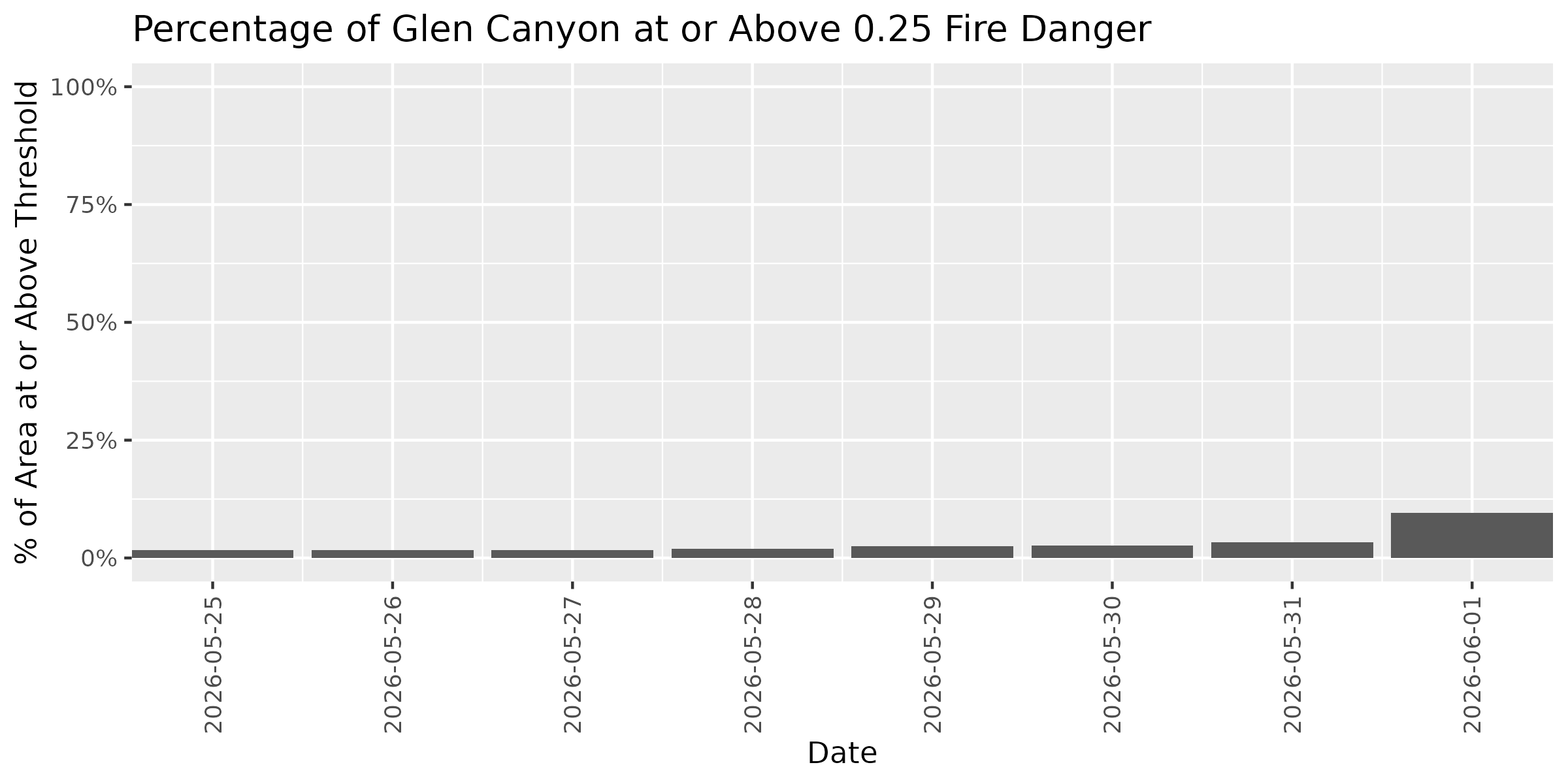 Fire Danger Threshold Plot at 0.25 for GLCA