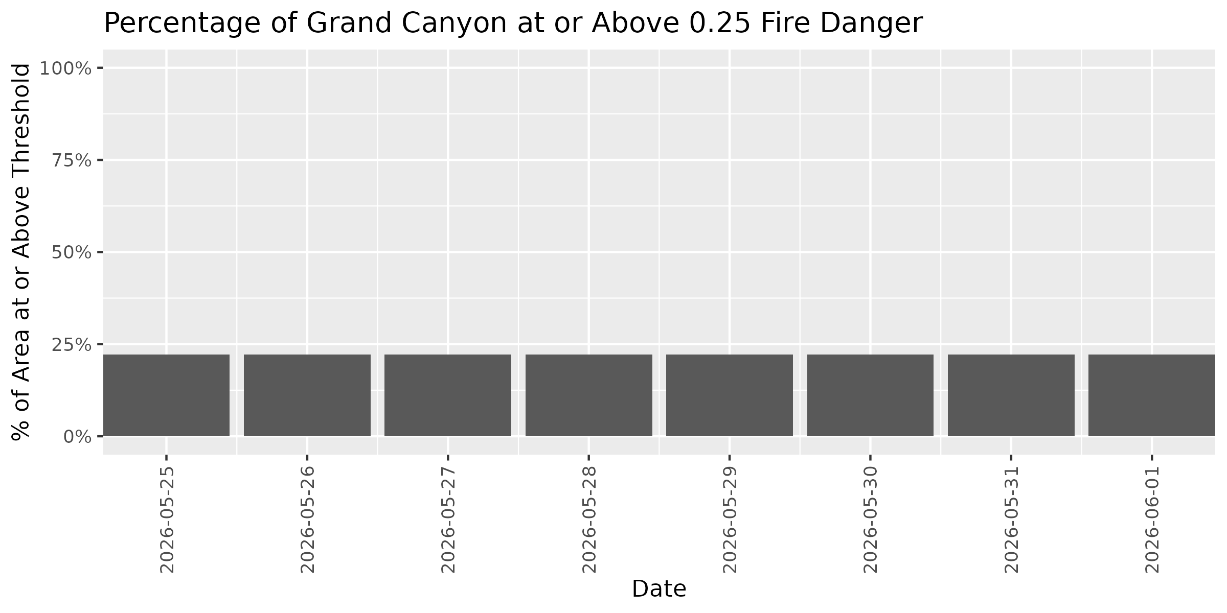 Fire Danger Threshold Plot at 0.25 for GRCA