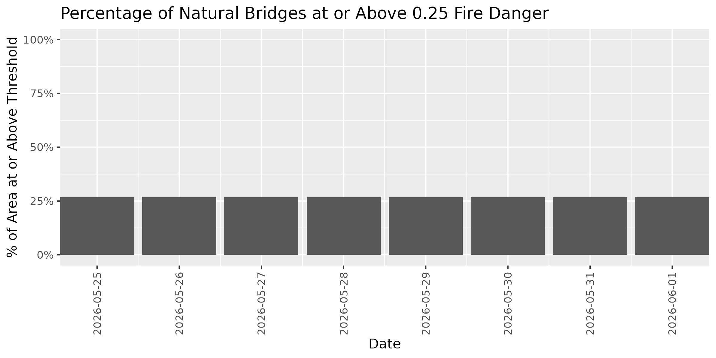 Fire Danger Threshold Plot at 0.25 for NABR