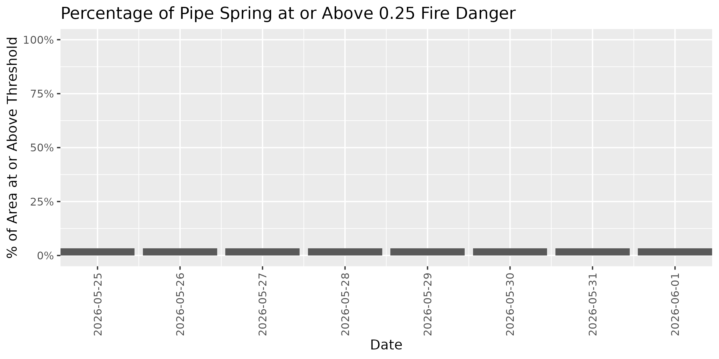 Fire Danger Threshold Plot at 0.25 for PISP