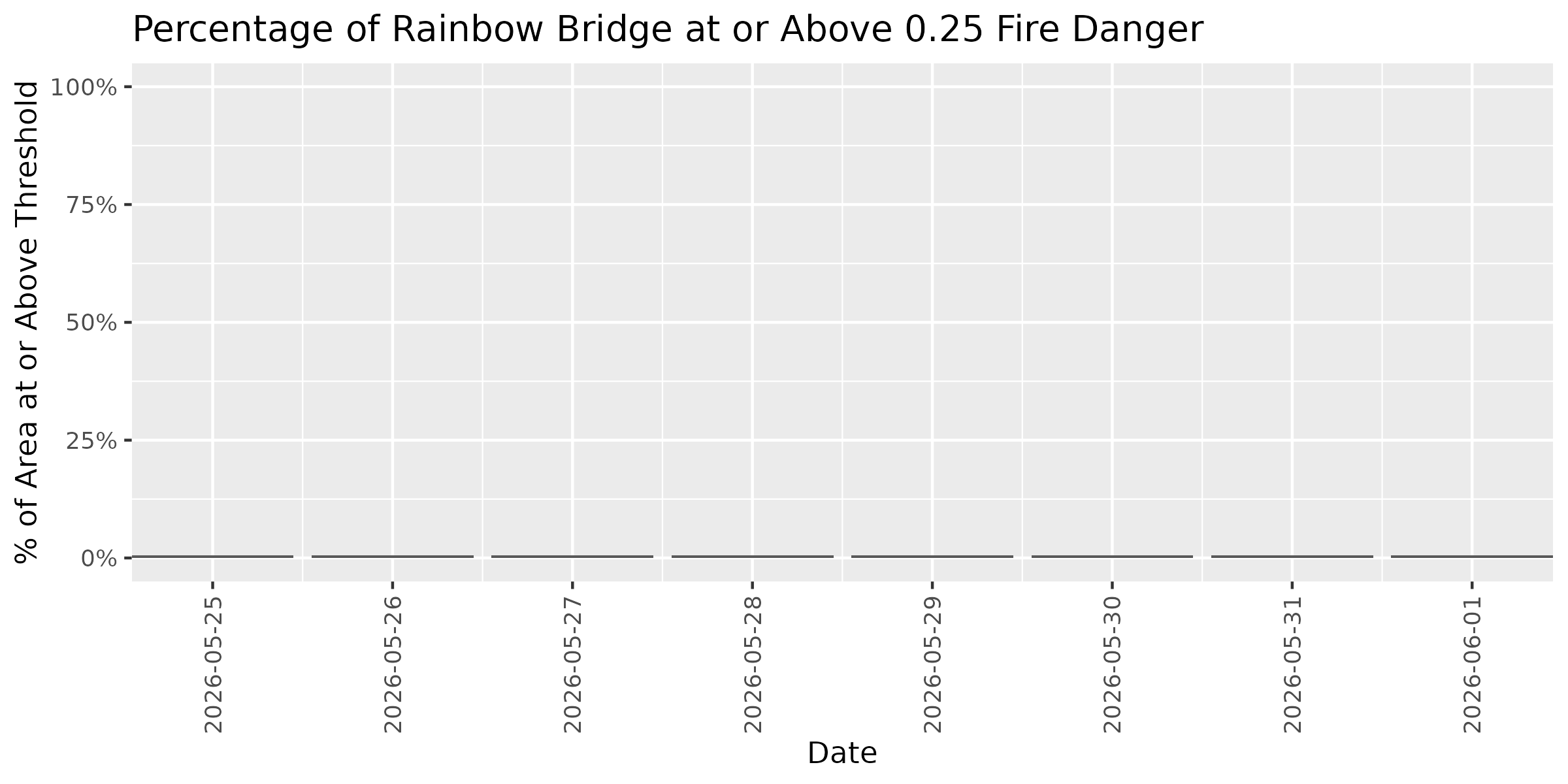 Fire Danger Threshold Plot at 0.25 for RABR