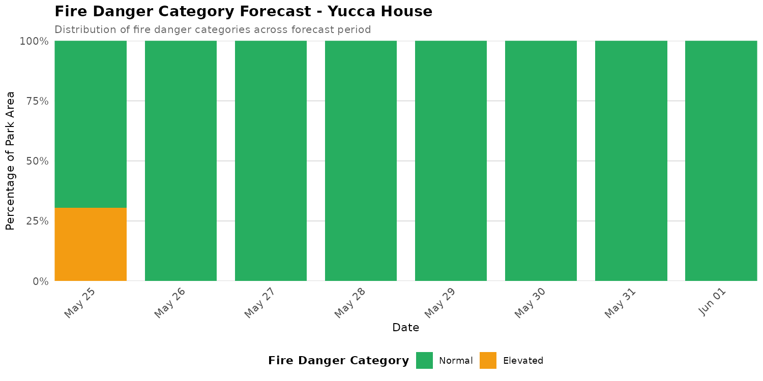 Fire Danger Category Distribution Forecast for YUHO