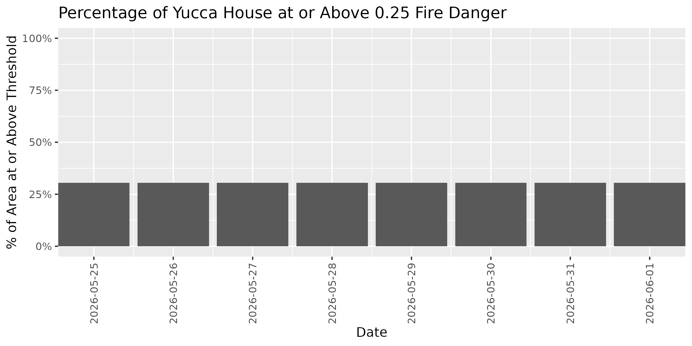 Fire Danger Threshold Plot at 0.25 for YUHO