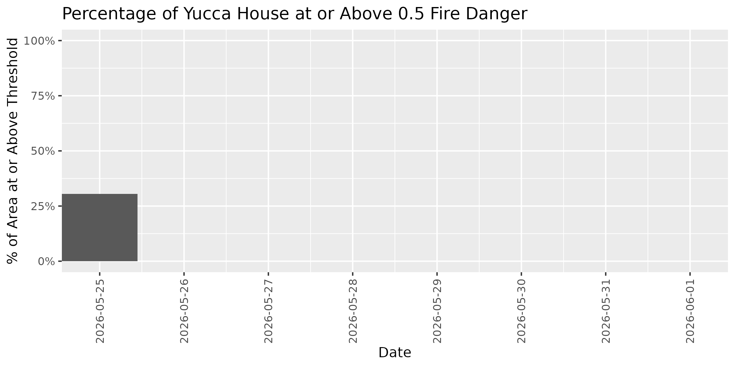 Fire Danger Threshold Plot at 0.50 for YUHO
