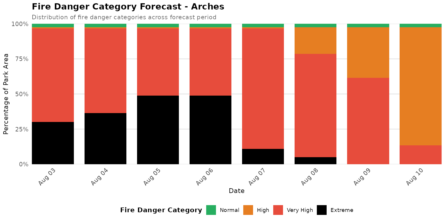 Fire Danger Category Distribution Forecast for ARCH