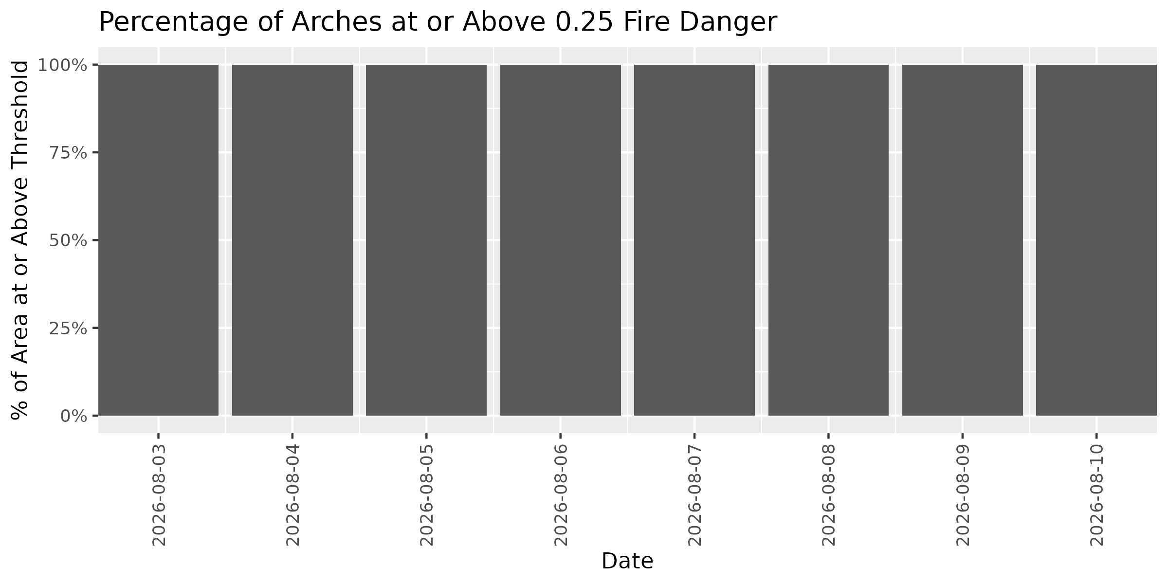 Fire Danger Threshold Plot at 0.25 for ARCH