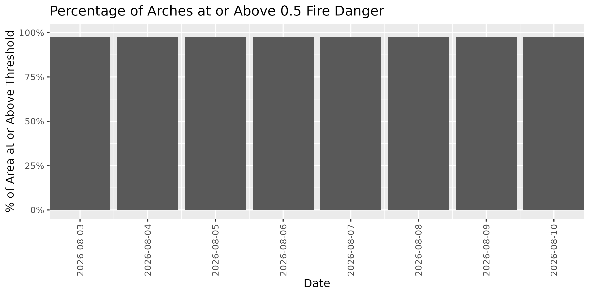 Fire Danger Threshold Plot at 0.50 for ARCH