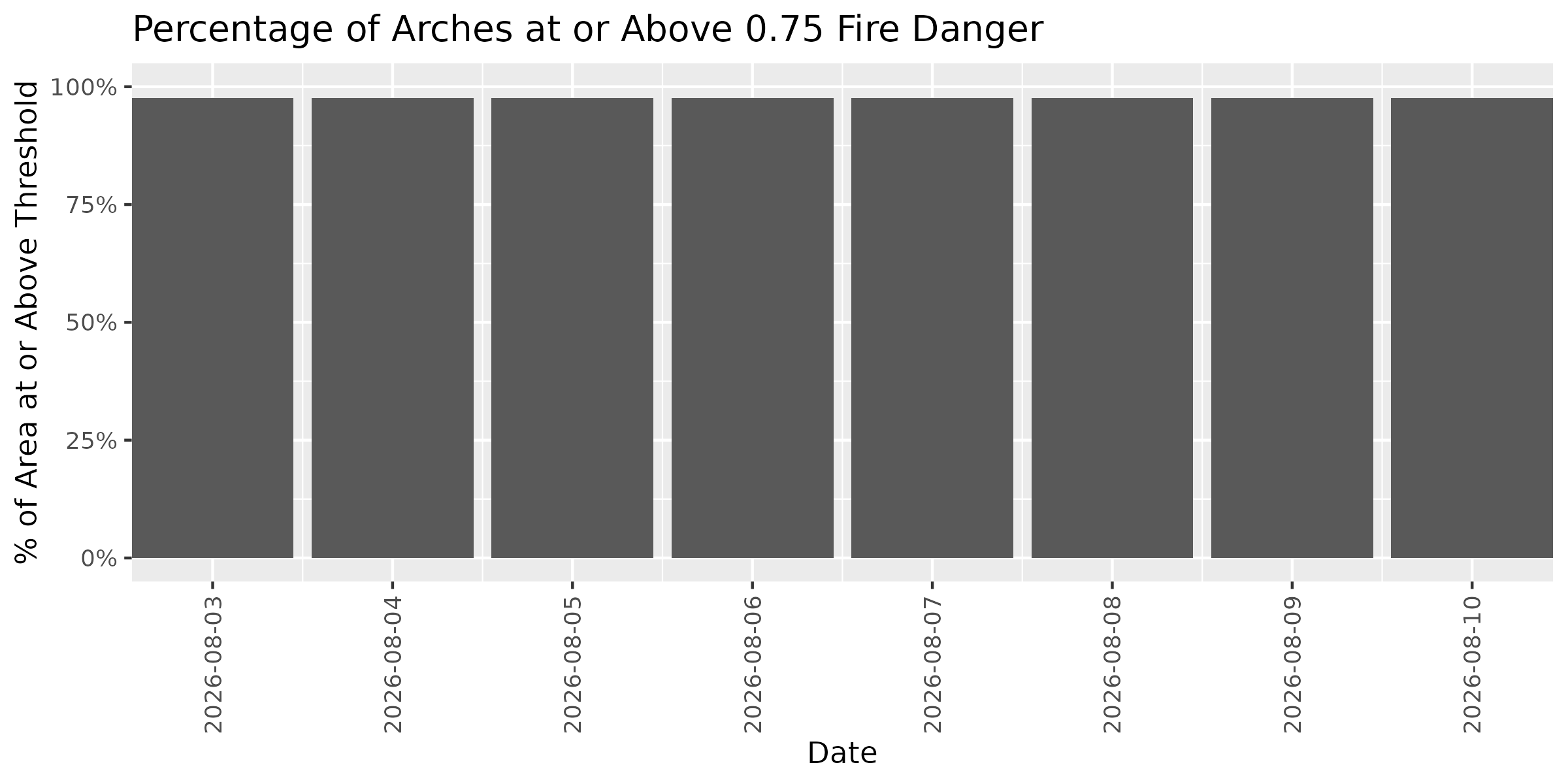 Fire Danger Threshold Plot at 0.75 for ARCH