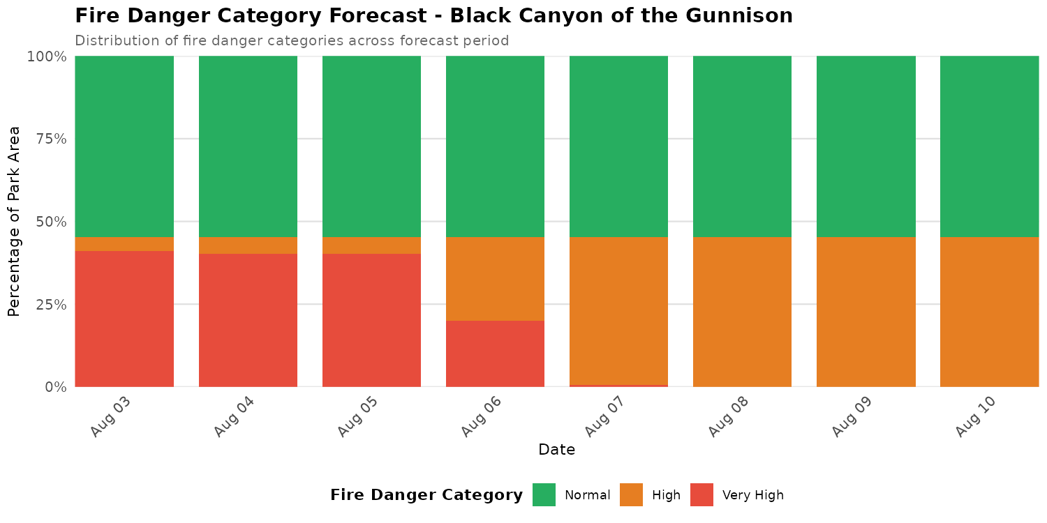 Fire Danger Category Distribution Forecast for BLCA
