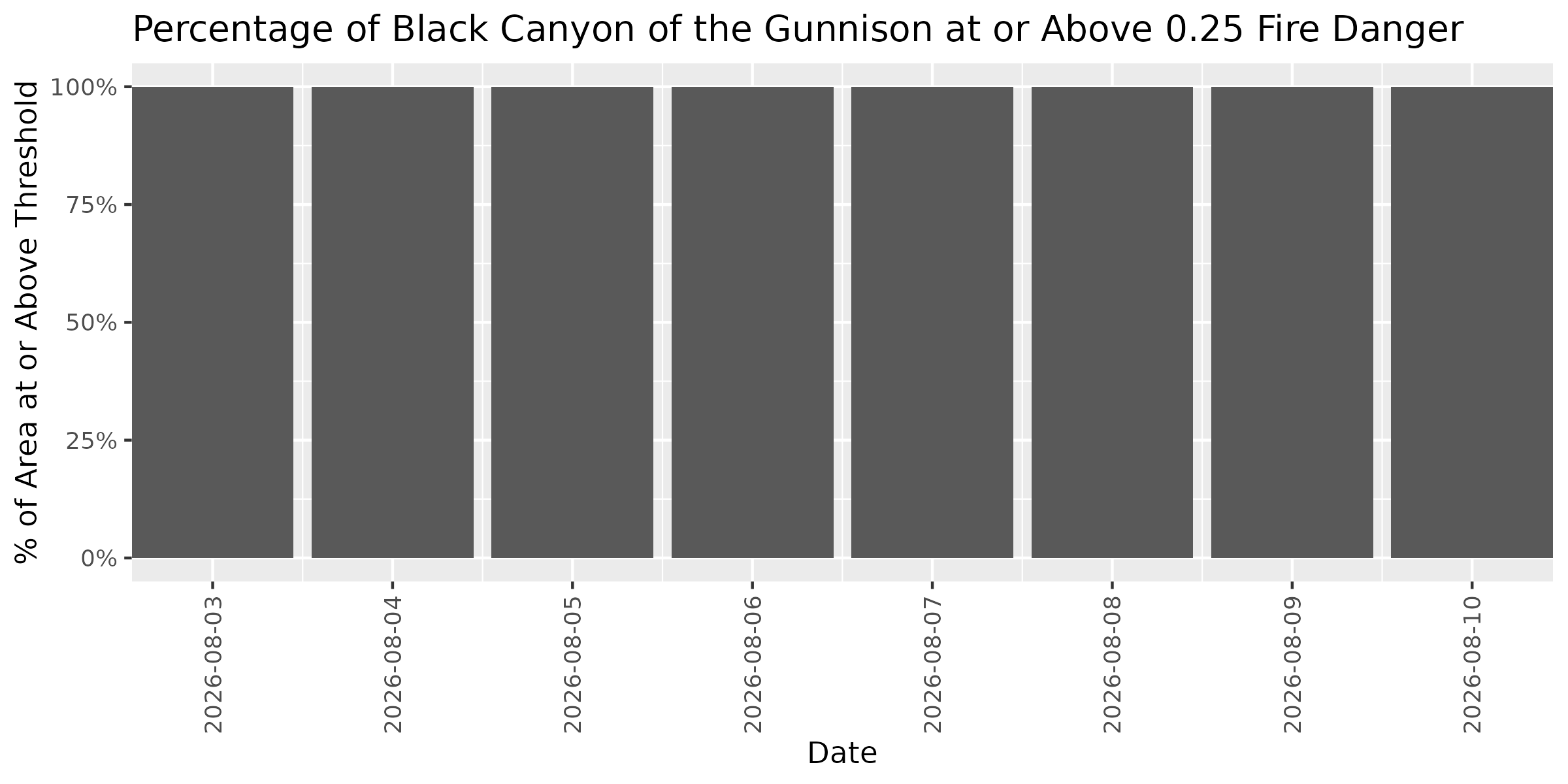 Fire Danger Threshold Plot at 0.25 for BLCA