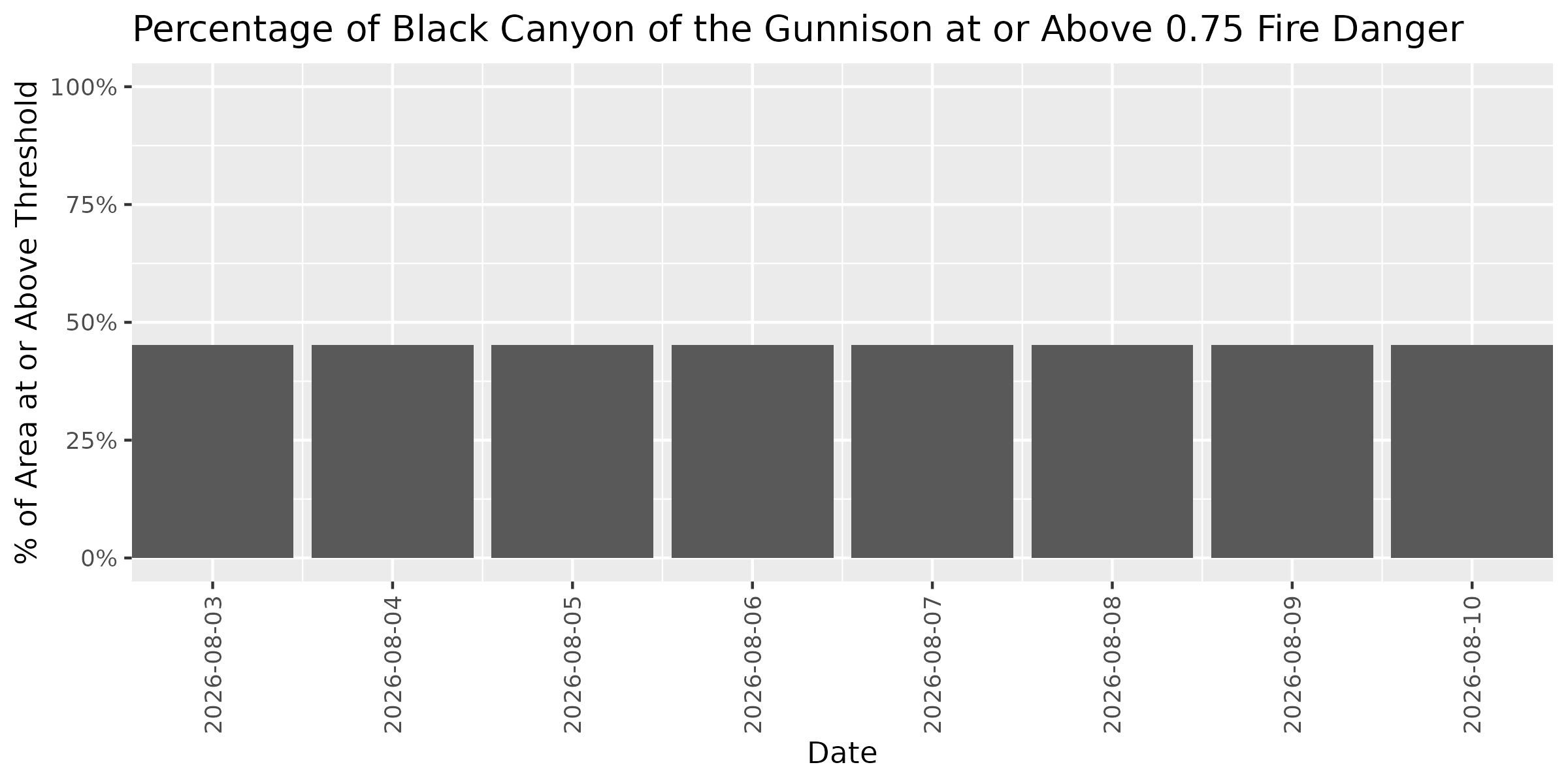 Fire Danger Threshold Plot at 0.75 for BLCA