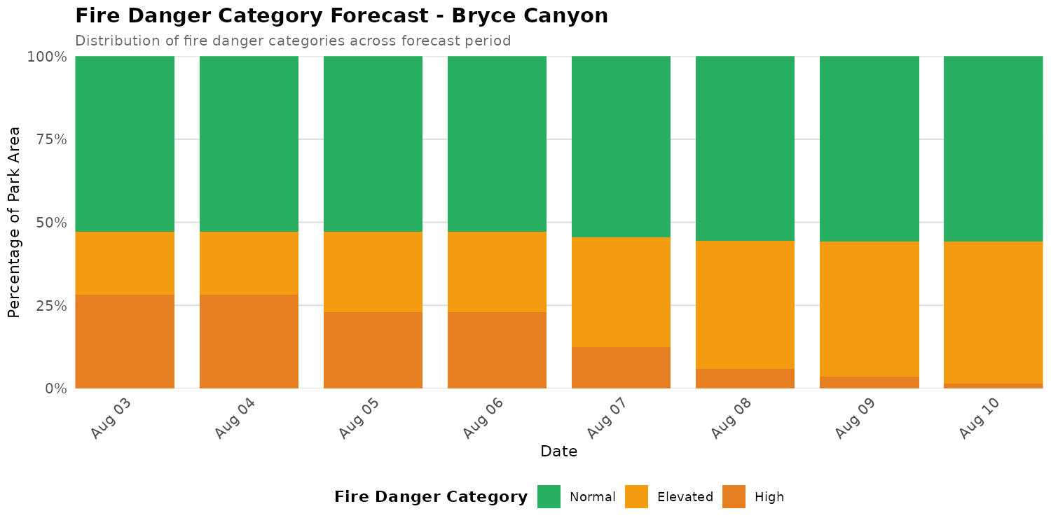 Fire Danger Category Distribution Forecast for BRCA
