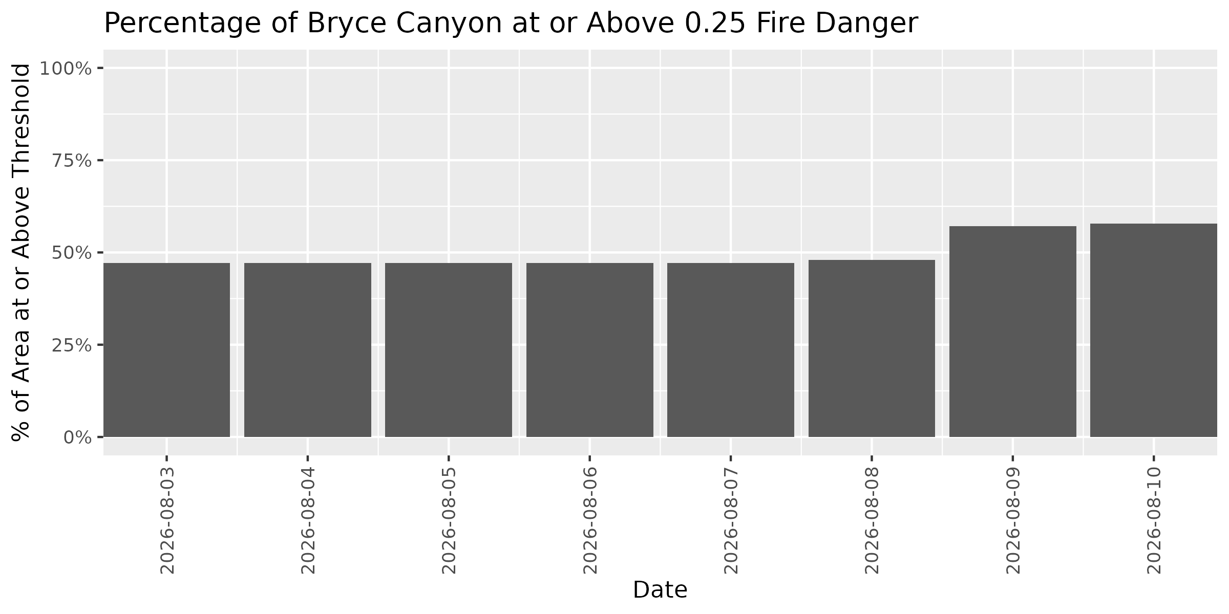 Fire Danger Threshold Plot at 0.25 for BRCA