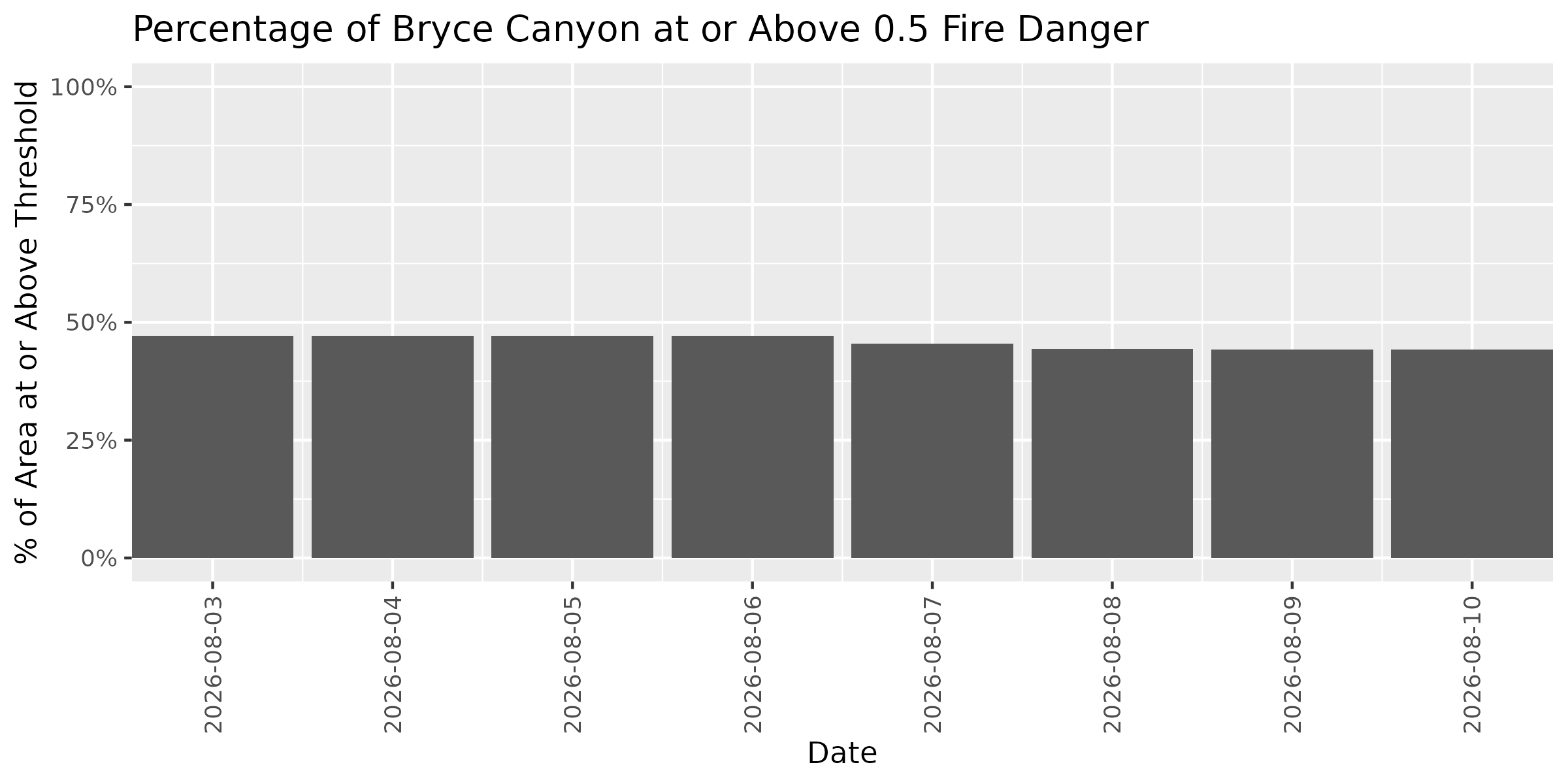 Fire Danger Threshold Plot at 0.50 for BRCA