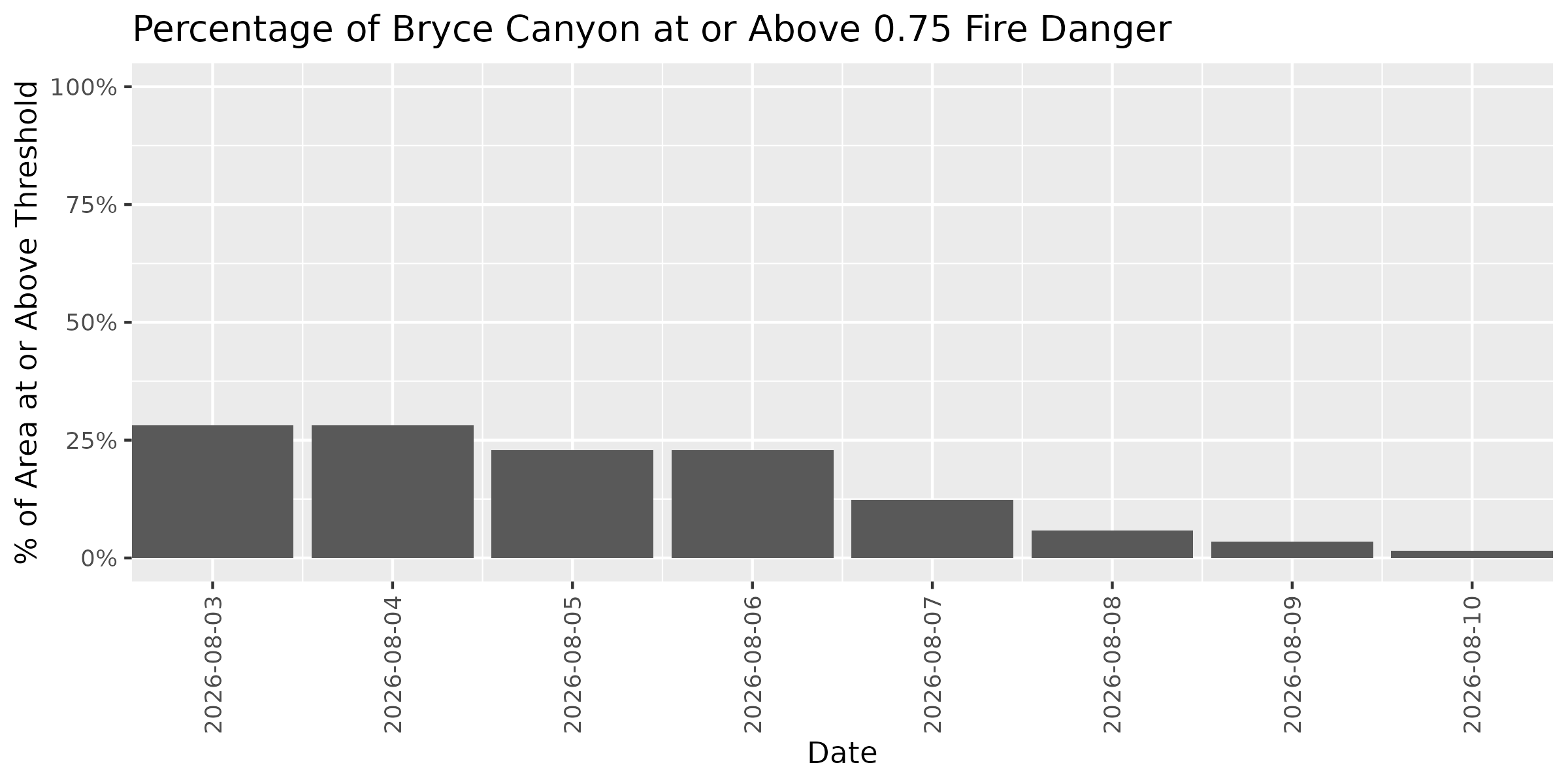 Fire Danger Threshold Plot at 0.75 for BRCA