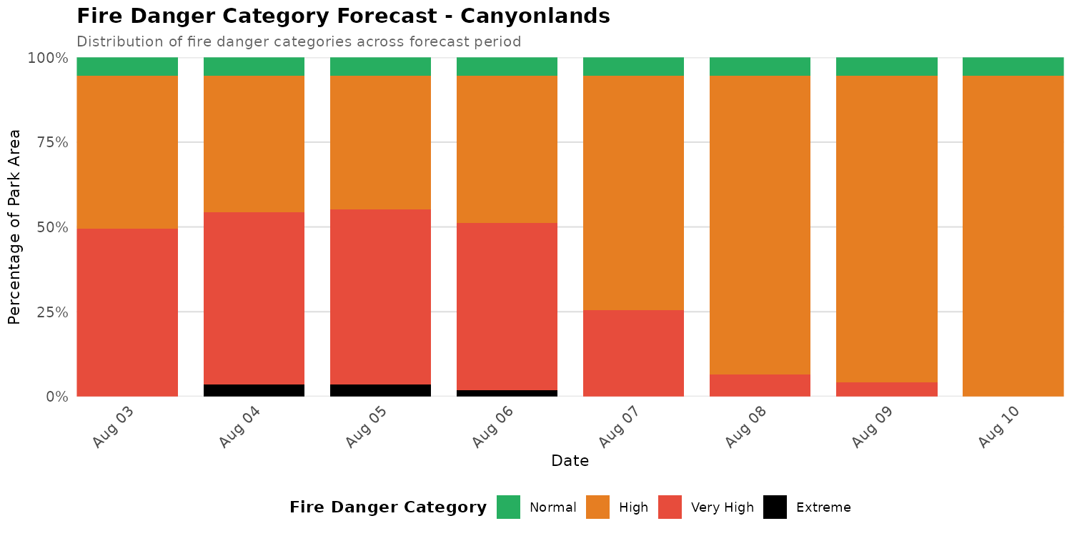 Fire Danger Category Distribution Forecast for CANY
