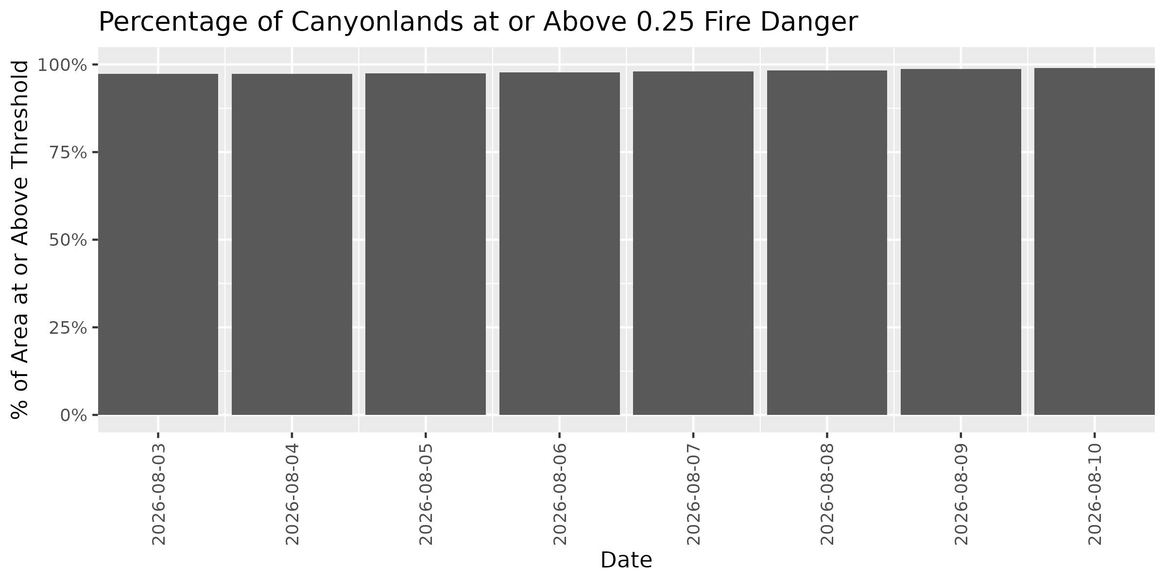 Fire Danger Threshold Plot at 0.25 for CANY