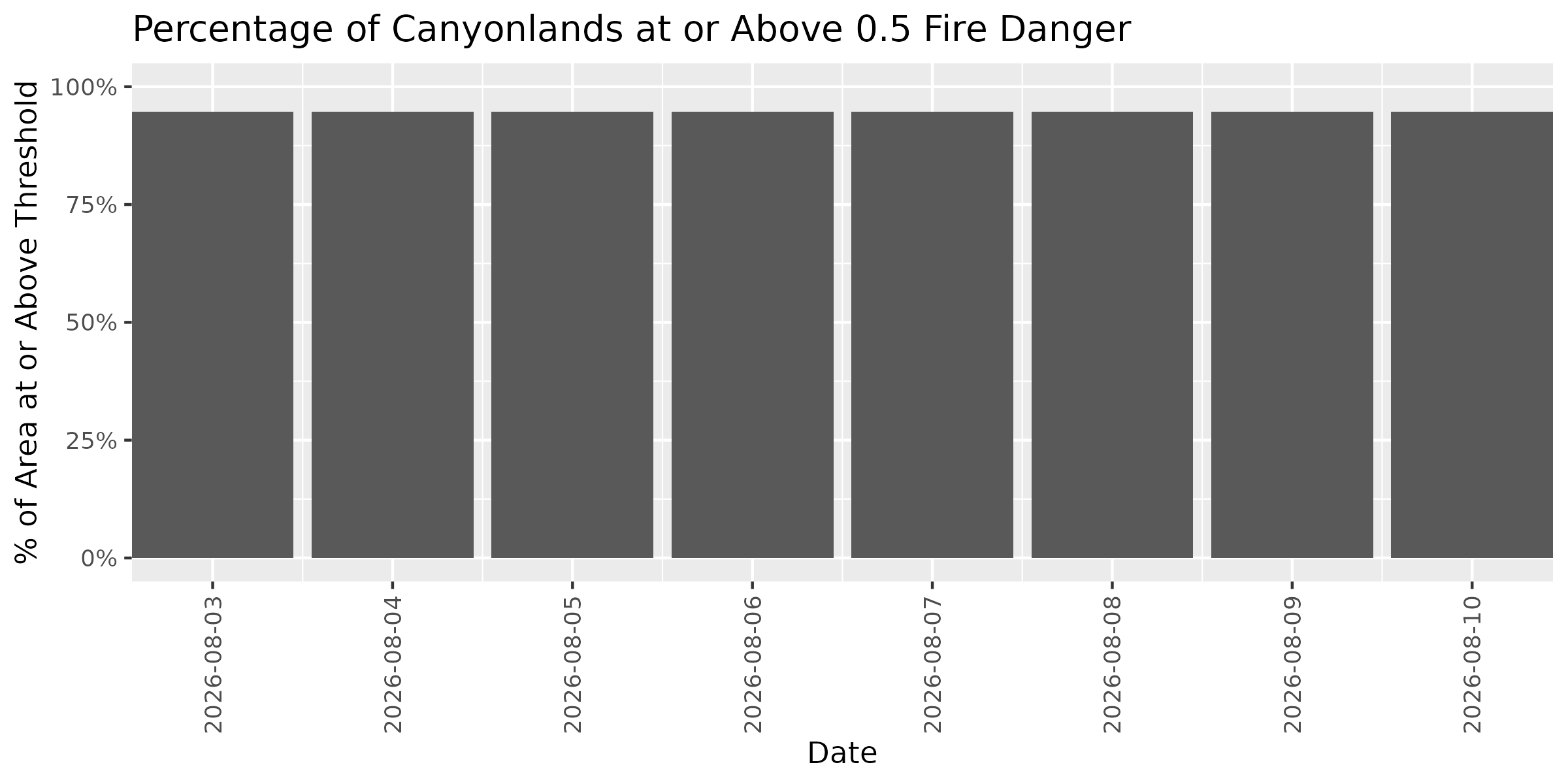 Fire Danger Threshold Plot at 0.50 for CANY