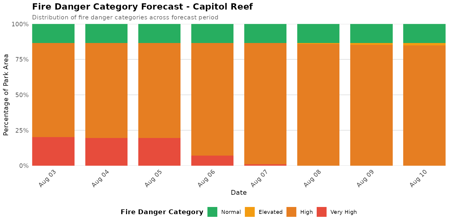 Fire Danger Category Distribution Forecast for CARE