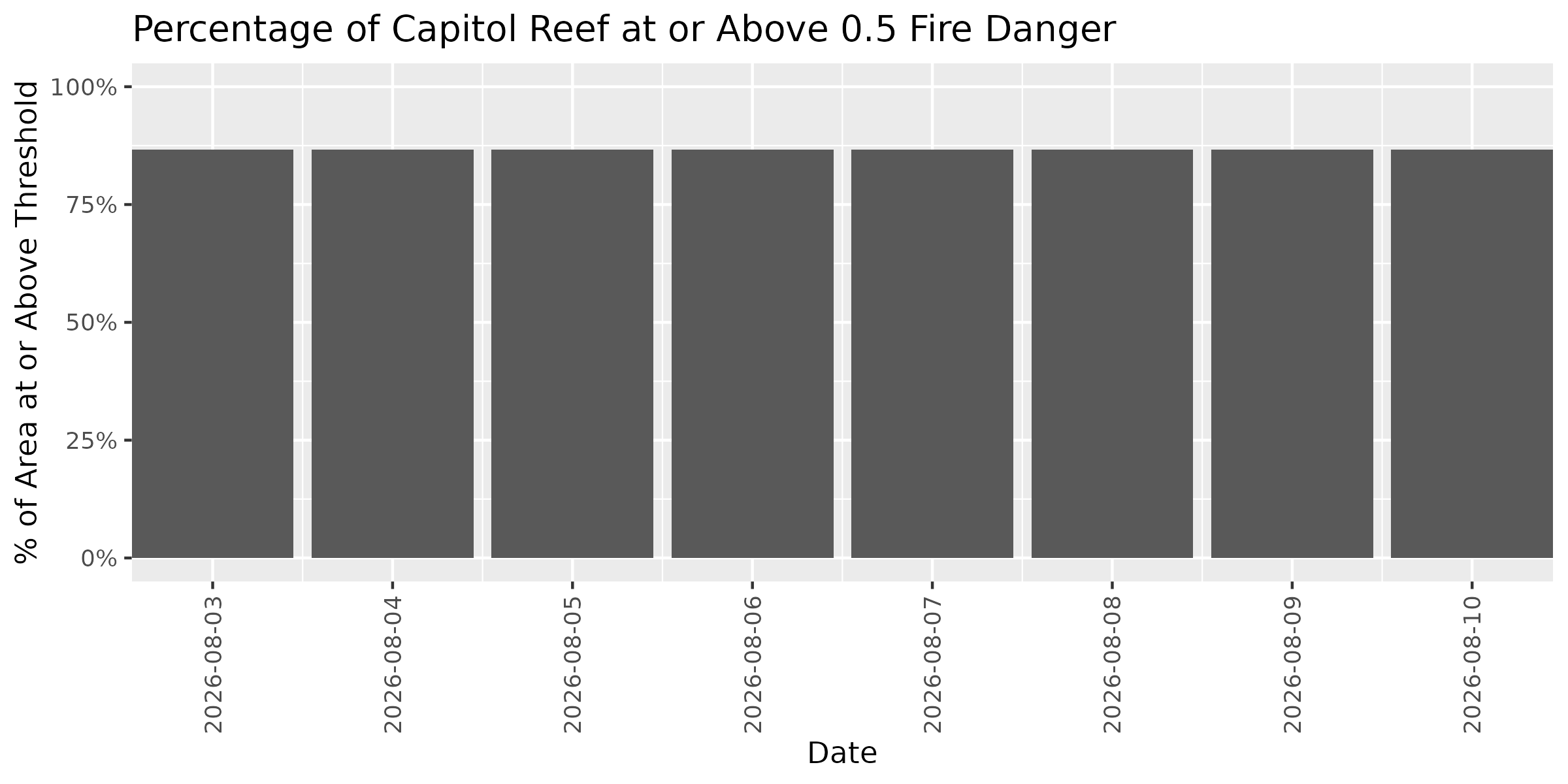 Fire Danger Threshold Plot at 0.50 for CARE