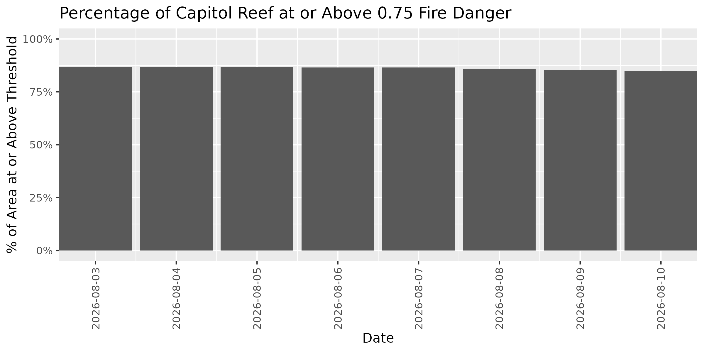 Fire Danger Threshold Plot at 0.75 for CARE