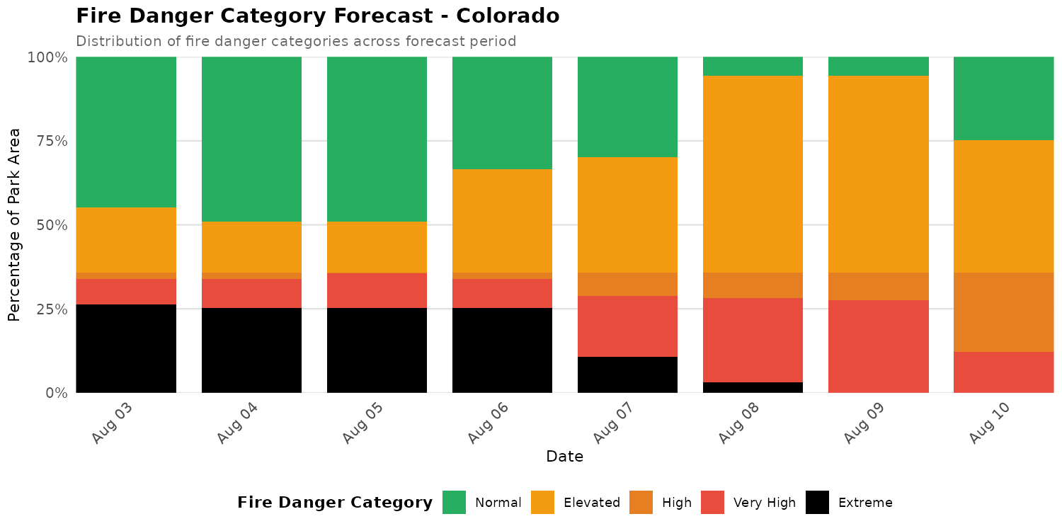 Fire Danger Category Distribution Forecast for COLM