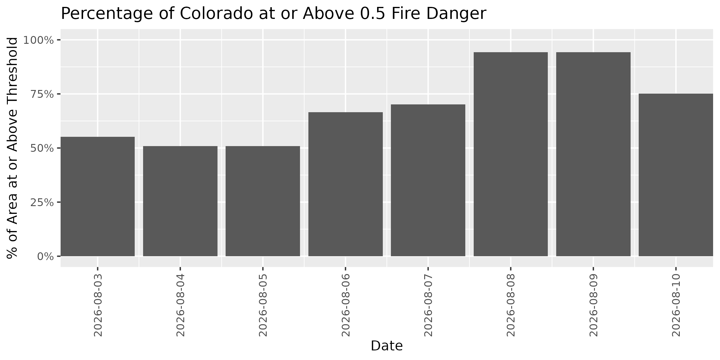 Fire Danger Threshold Plot at 0.50 for COLM