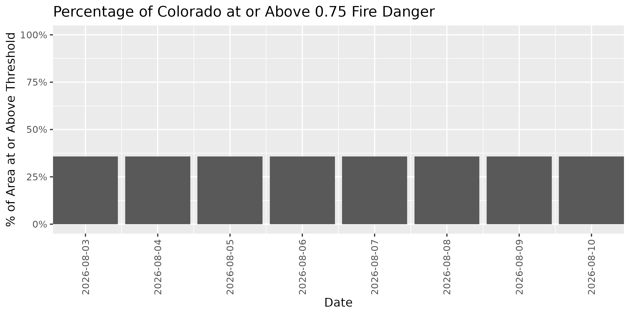 Fire Danger Threshold Plot at 0.75 for COLM