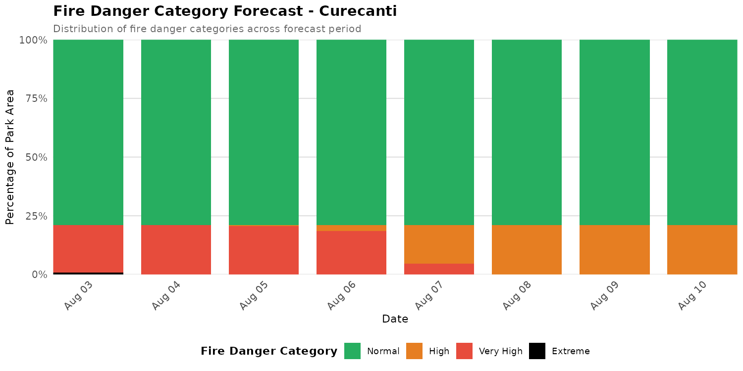 Fire Danger Category Distribution Forecast for CURE
