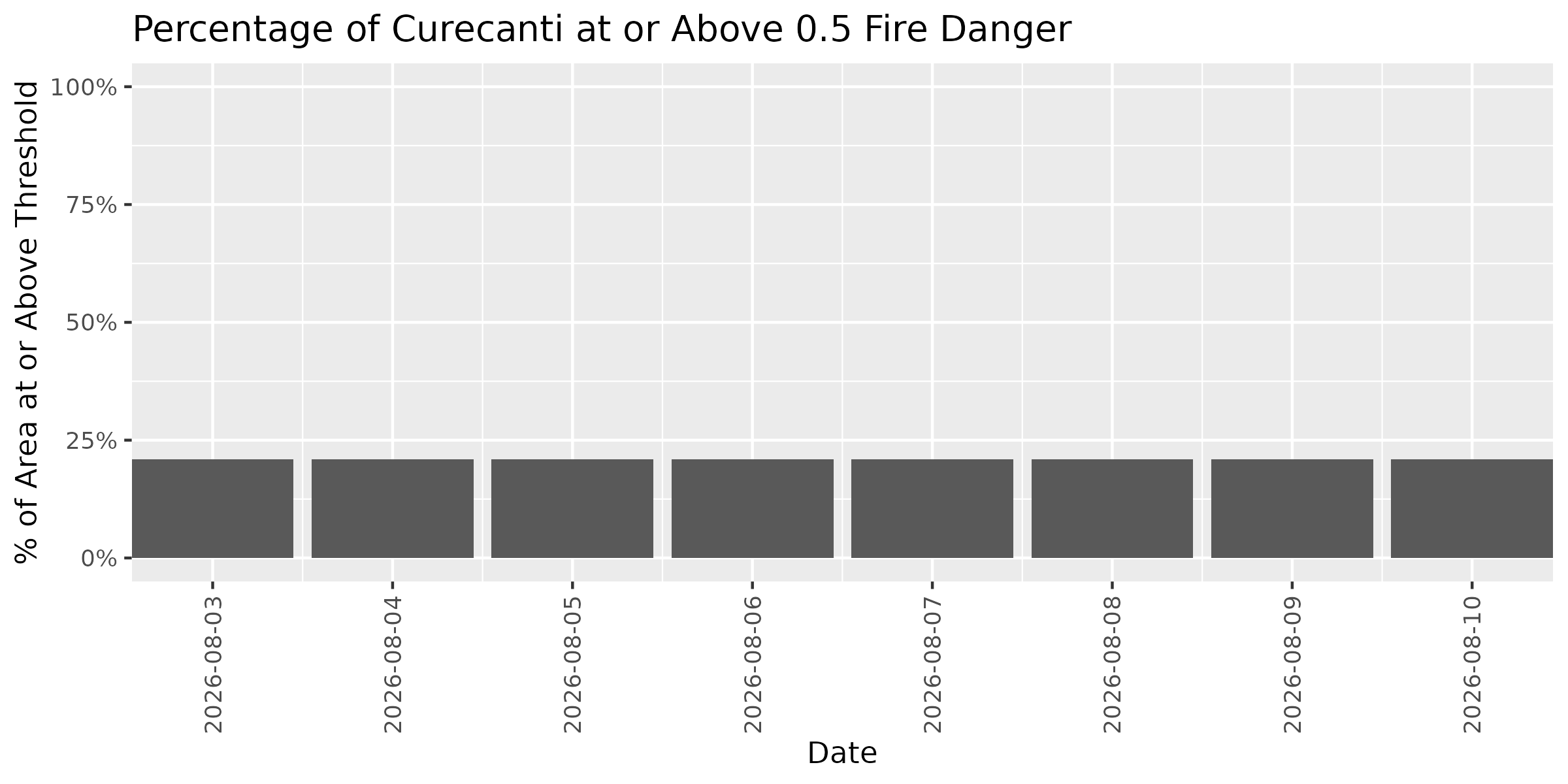 Fire Danger Threshold Plot at 0.50 for CURE