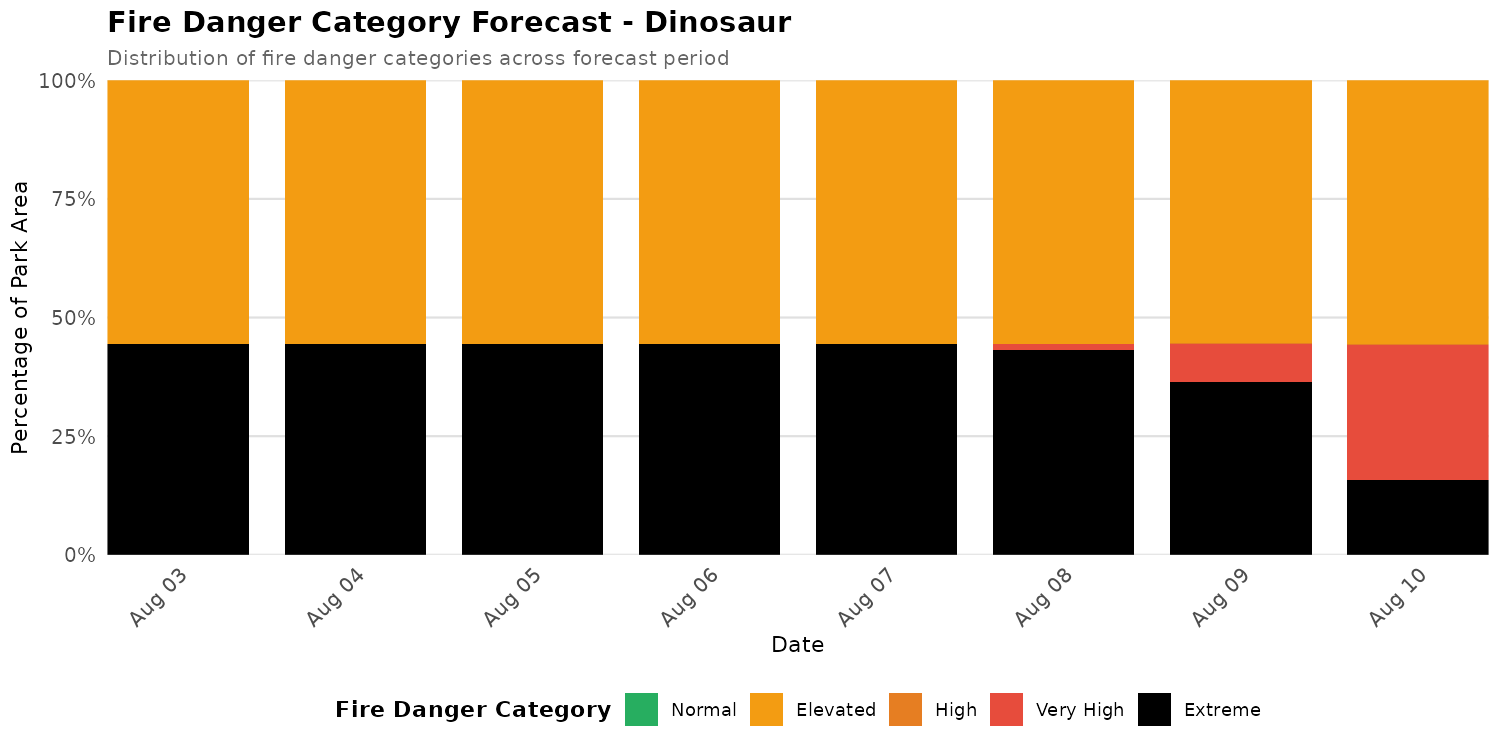 Fire Danger Category Distribution Forecast for DINO
